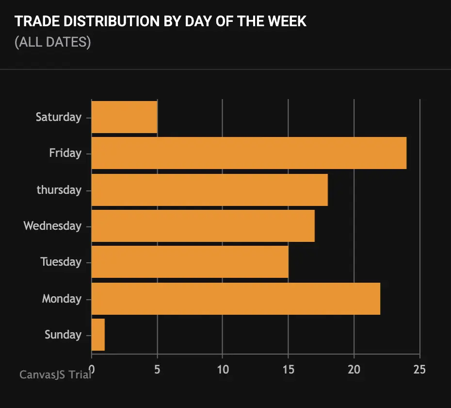 Trade distribution by day of the week